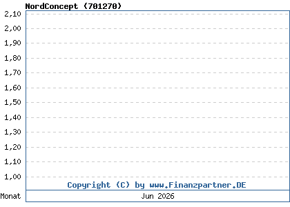 Chart: NordConcept (701270 / DE0007012700)